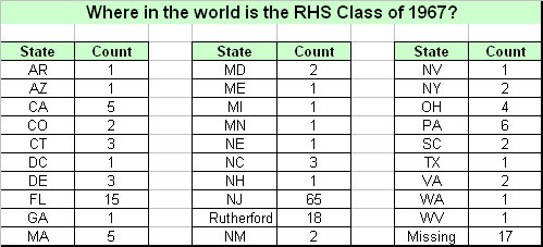 Class of 1967 by state (and Rutherford)